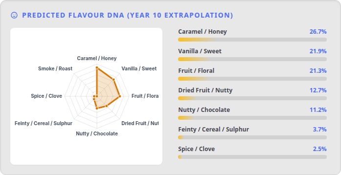 DistilleryOS Predicted Flavour DNA: a year-ten radar and bar profile for one cask scoring caramel, vanilla, fruit, dried fruit, chocolate, feinty and spice notes.